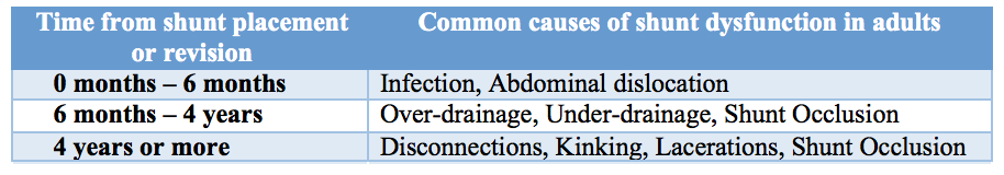Table 1: Relationship between the causes of shunt dysfunction and the time after shunt placement or revision in adult patients with hydrocephalus.